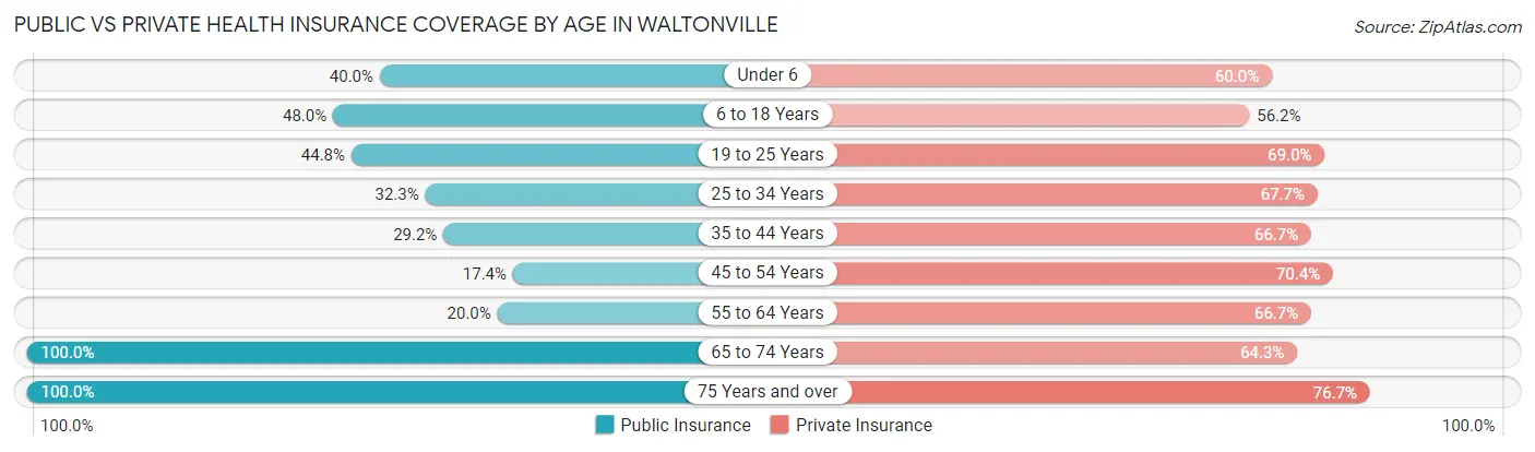 Public vs Private Health Insurance Coverage by Age in Waltonville