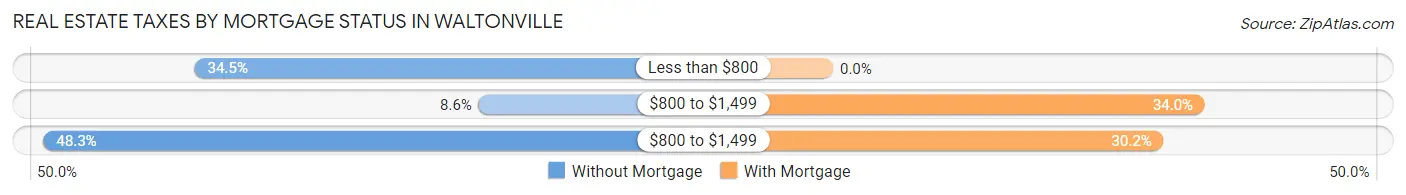 Real Estate Taxes by Mortgage Status in Waltonville