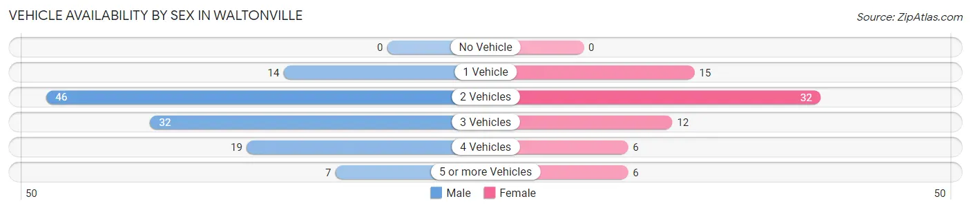 Vehicle Availability by Sex in Waltonville