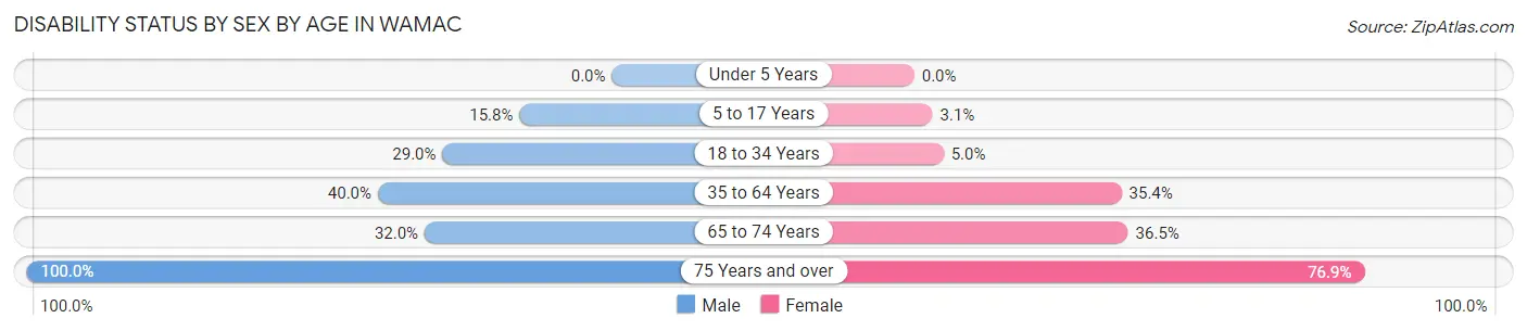 Disability Status by Sex by Age in Wamac