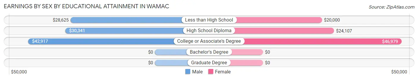 Earnings by Sex by Educational Attainment in Wamac