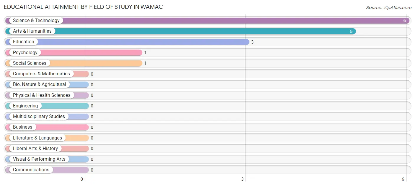 Educational Attainment by Field of Study in Wamac