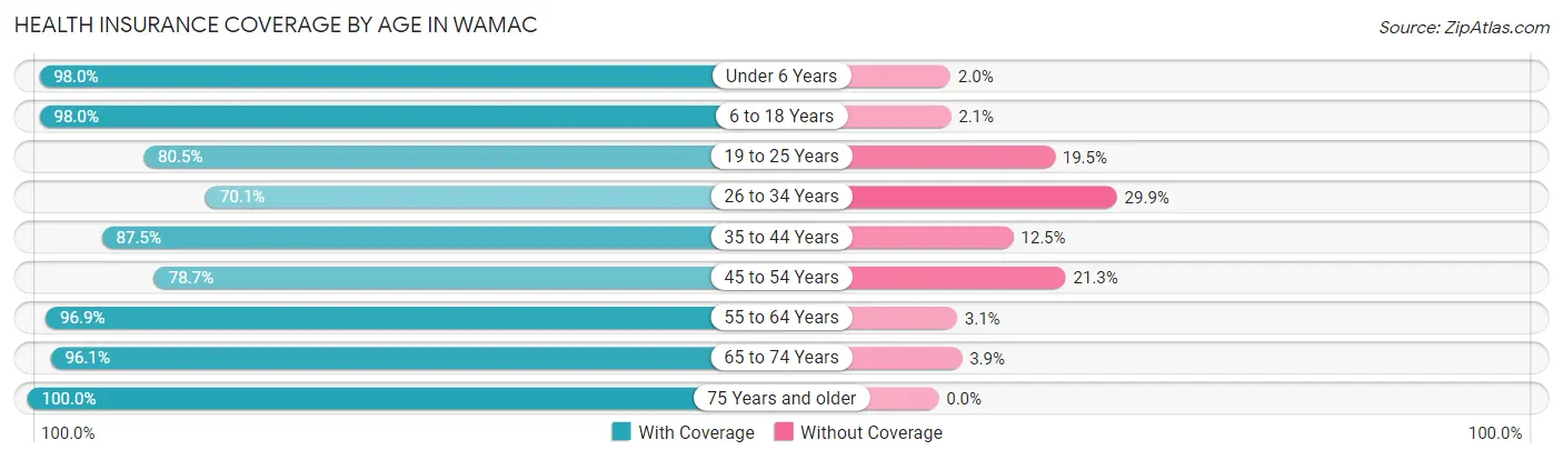 Health Insurance Coverage by Age in Wamac