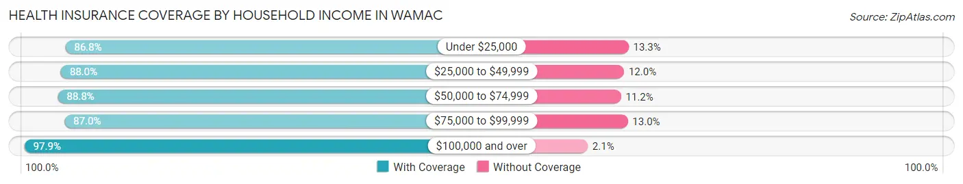 Health Insurance Coverage by Household Income in Wamac