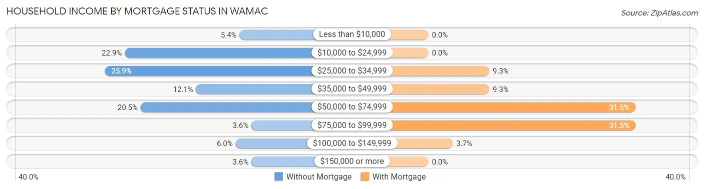 Household Income by Mortgage Status in Wamac