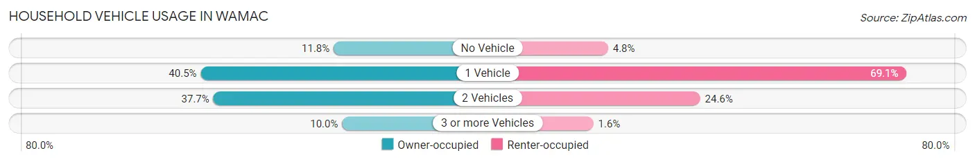 Household Vehicle Usage in Wamac