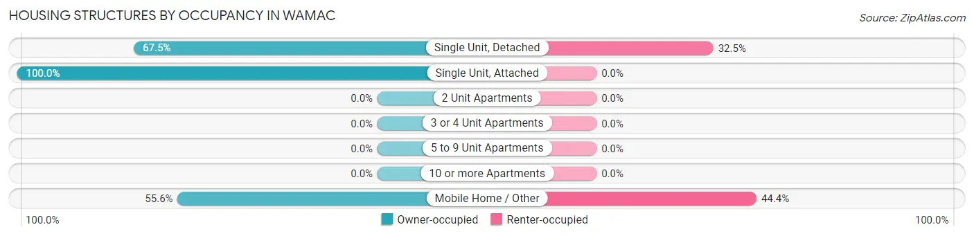 Housing Structures by Occupancy in Wamac