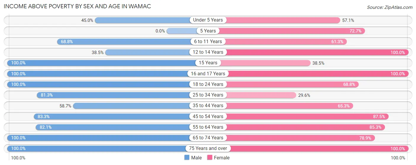 Income Above Poverty by Sex and Age in Wamac