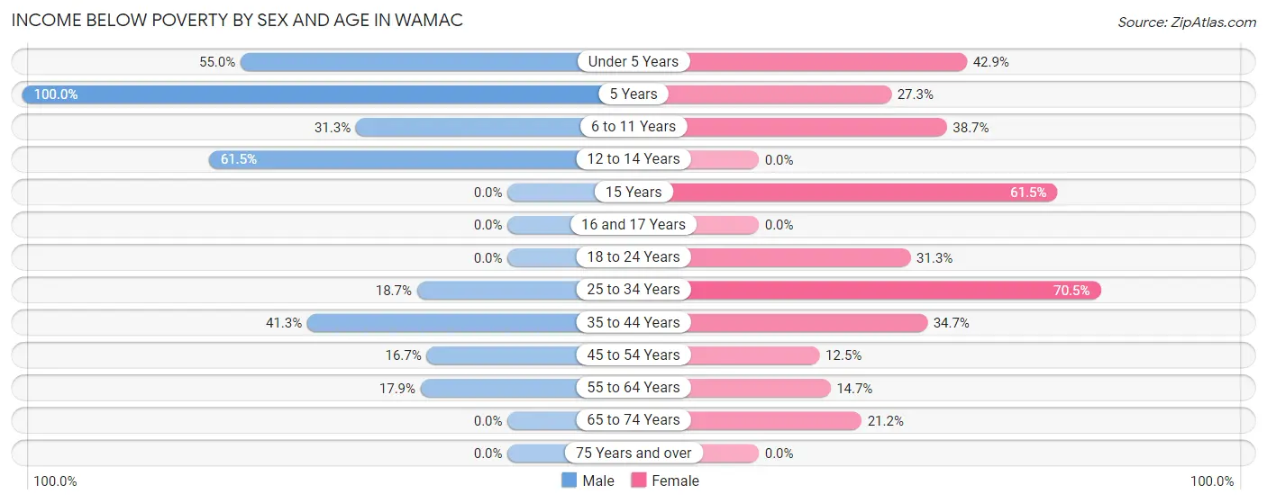 Income Below Poverty by Sex and Age in Wamac