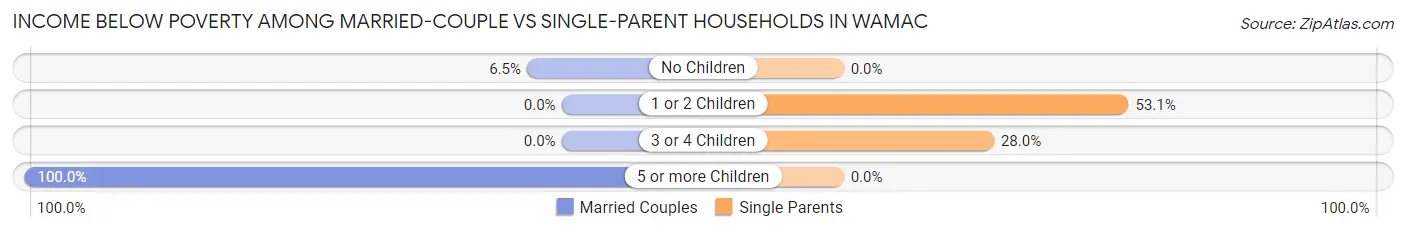 Income Below Poverty Among Married-Couple vs Single-Parent Households in Wamac
