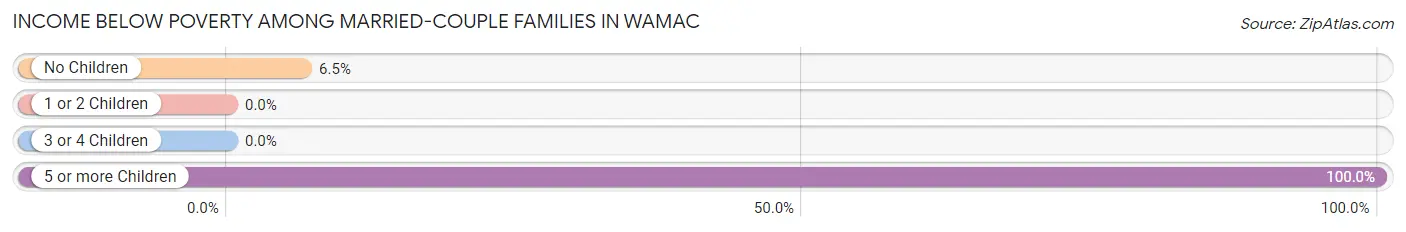Income Below Poverty Among Married-Couple Families in Wamac