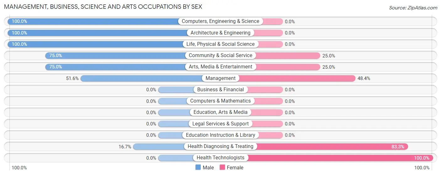 Management, Business, Science and Arts Occupations by Sex in Wamac