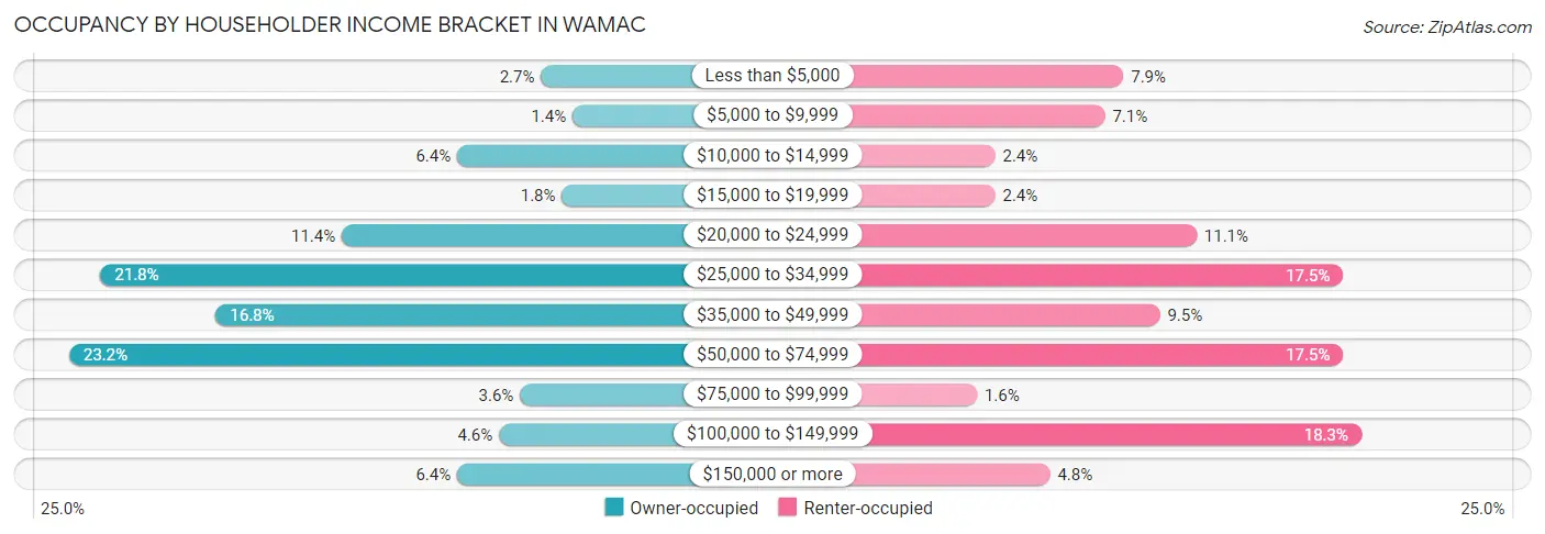 Occupancy by Householder Income Bracket in Wamac