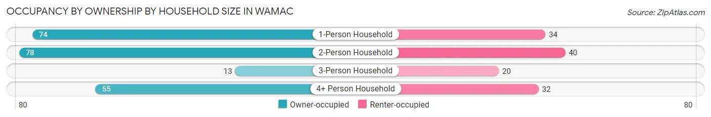 Occupancy by Ownership by Household Size in Wamac