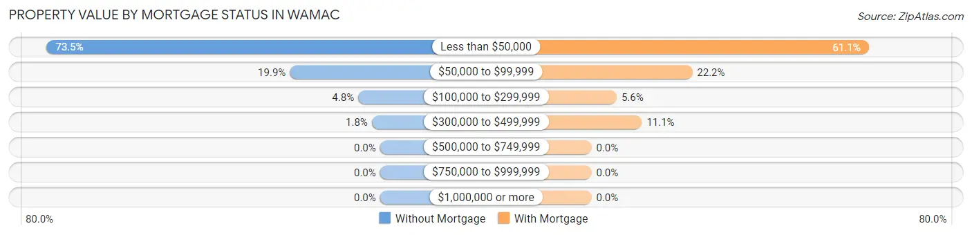 Property Value by Mortgage Status in Wamac