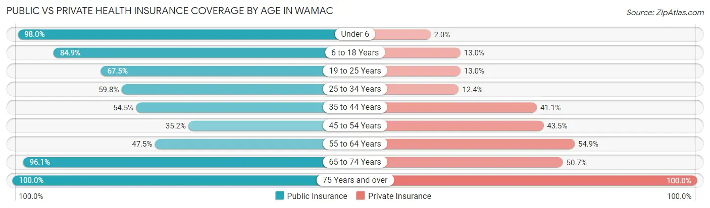 Public vs Private Health Insurance Coverage by Age in Wamac