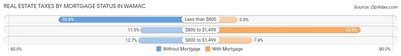 Real Estate Taxes by Mortgage Status in Wamac