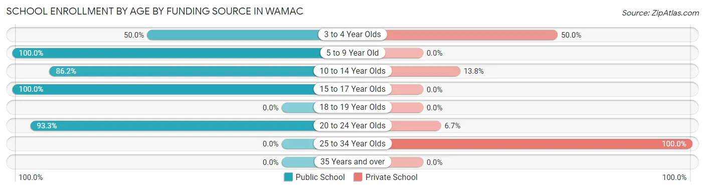 School Enrollment by Age by Funding Source in Wamac