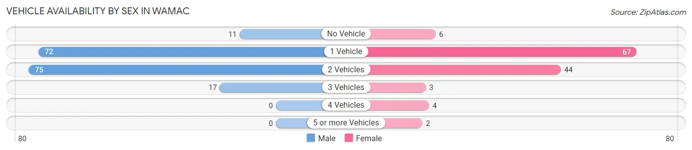 Vehicle Availability by Sex in Wamac