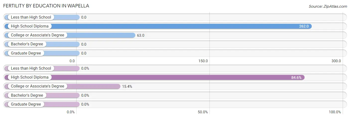 Female Fertility by Education Attainment in Wapella