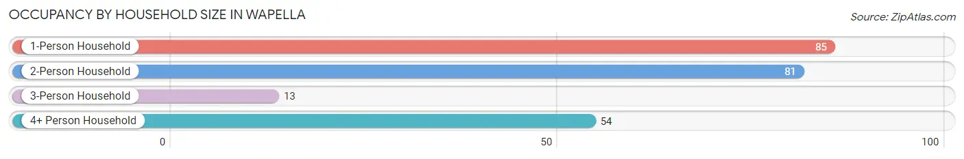 Occupancy by Household Size in Wapella