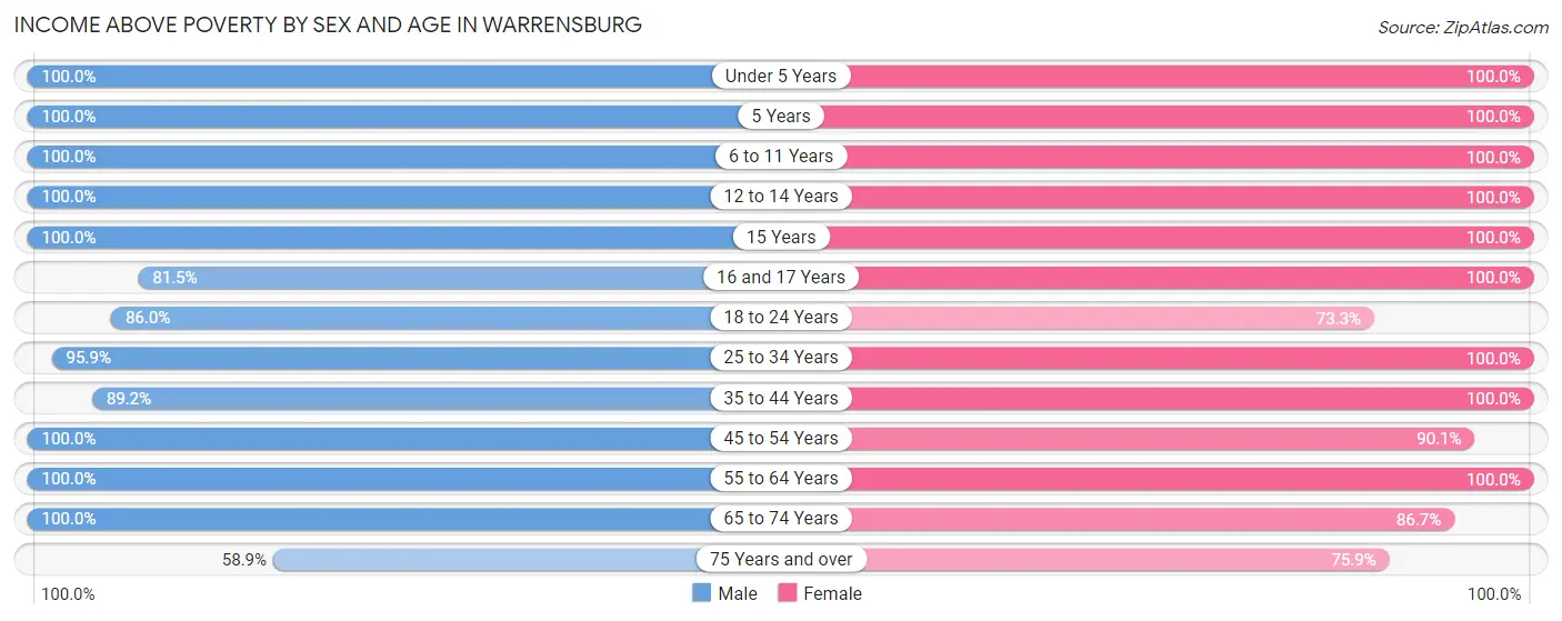 Income Above Poverty by Sex and Age in Warrensburg