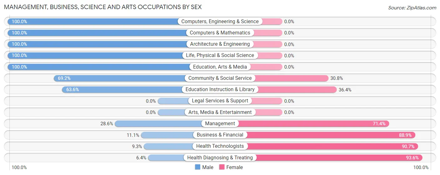 Management, Business, Science and Arts Occupations by Sex in Warrensburg