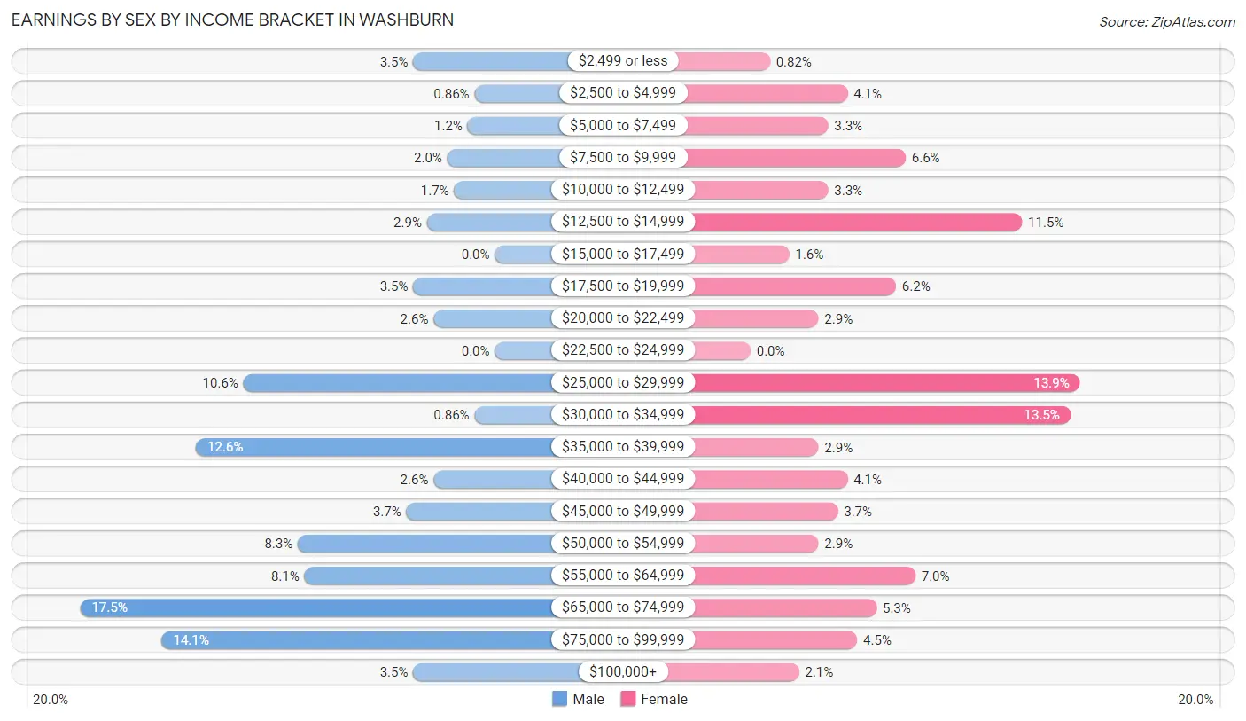 Earnings by Sex by Income Bracket in Washburn