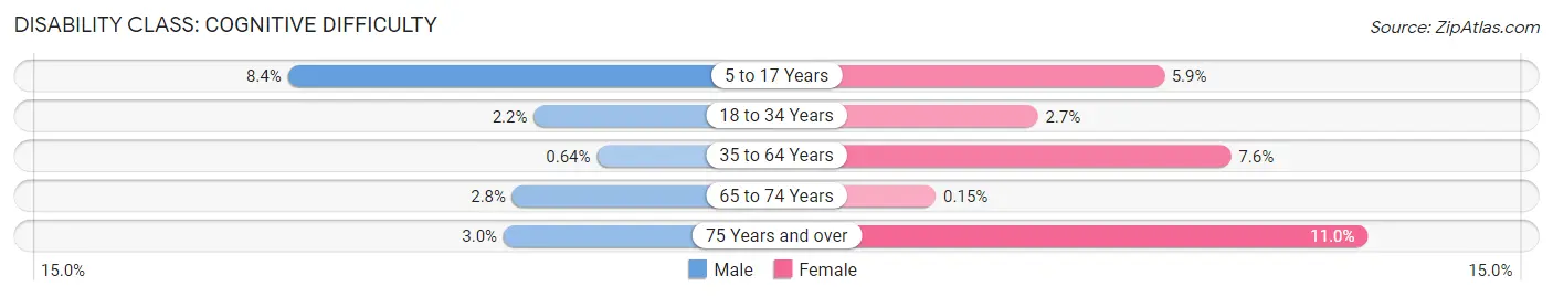 Disability in Waterloo: <span>Cognitive Difficulty</span>