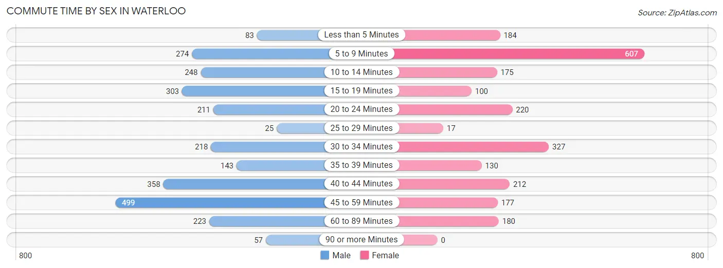 Commute Time by Sex in Waterloo