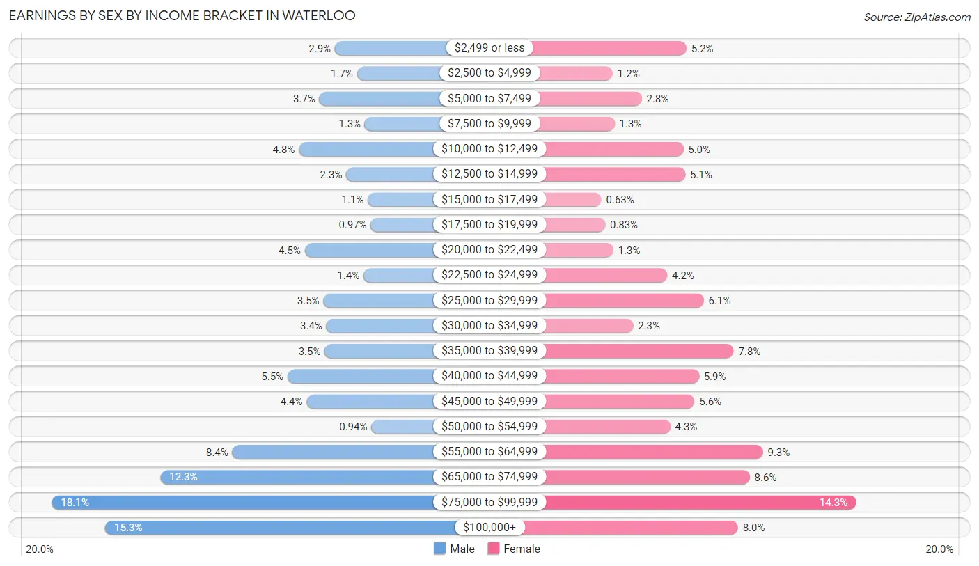 Earnings by Sex by Income Bracket in Waterloo