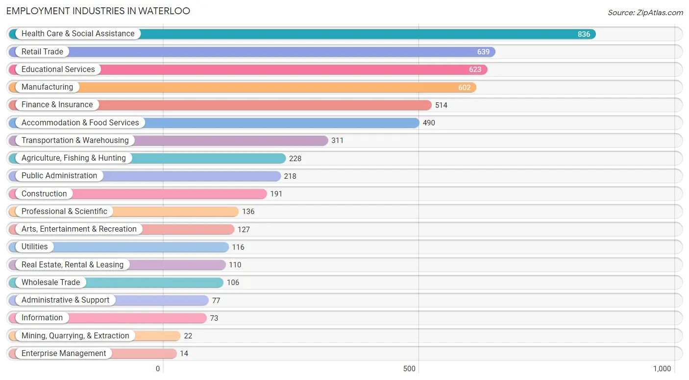 Employment Industries in Waterloo