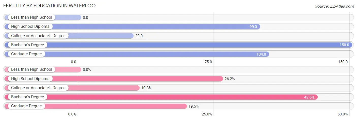 Female Fertility by Education Attainment in Waterloo