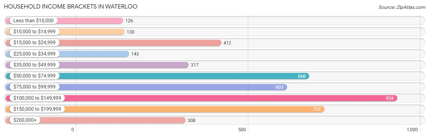 Household Income Brackets in Waterloo