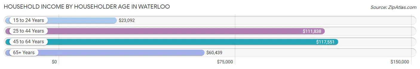 Household Income by Householder Age in Waterloo