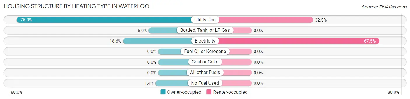 Housing Structure by Heating Type in Waterloo