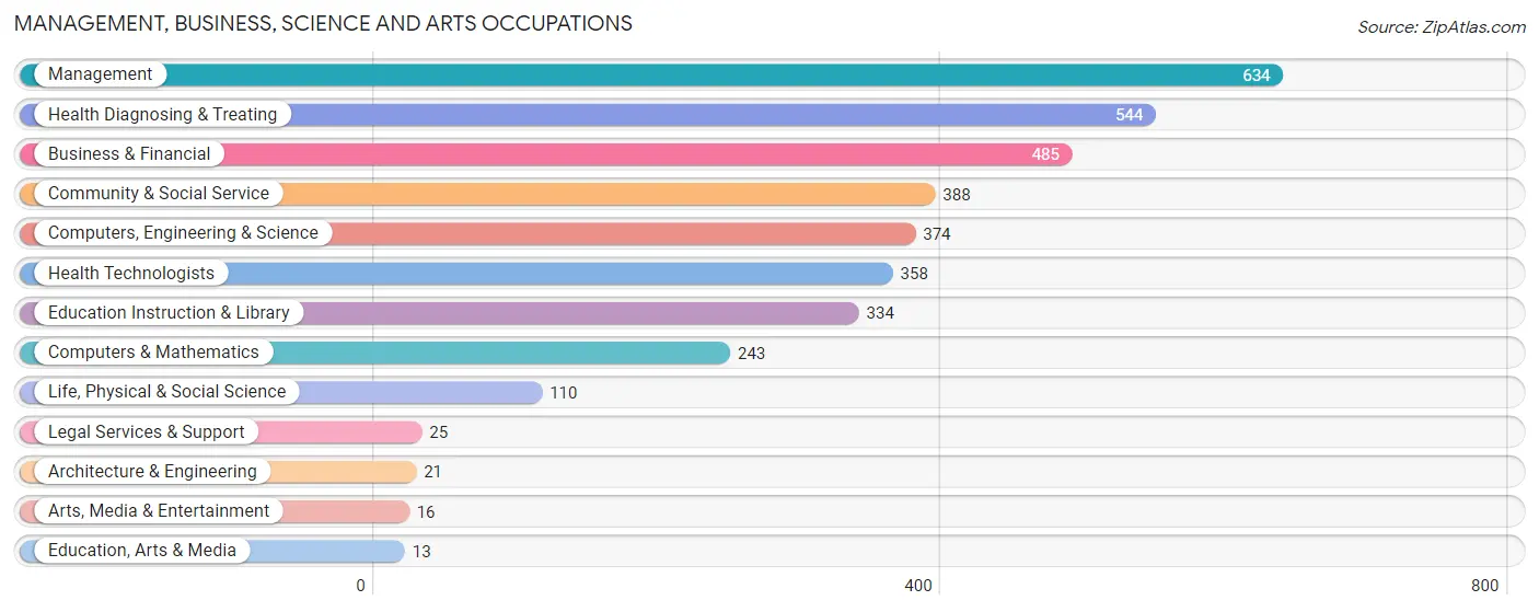 Management, Business, Science and Arts Occupations in Waterloo