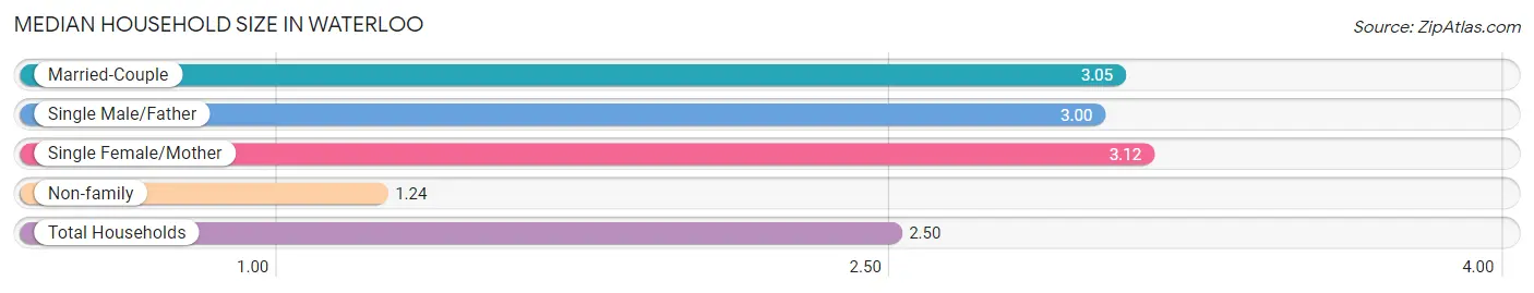 Median Household Size in Waterloo