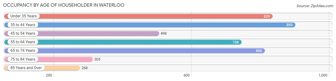 Occupancy by Age of Householder in Waterloo