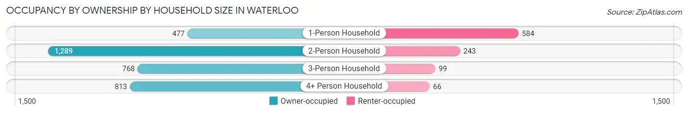 Occupancy by Ownership by Household Size in Waterloo