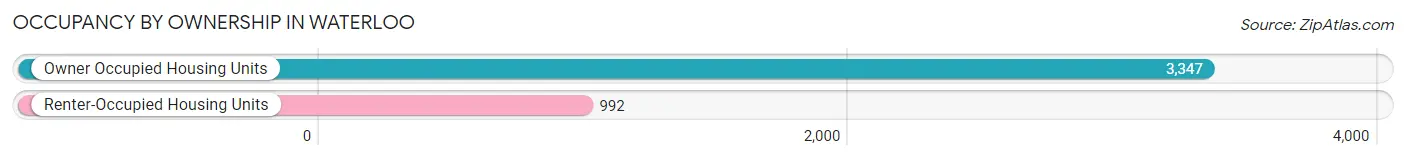 Occupancy by Ownership in Waterloo