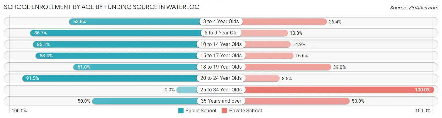 School Enrollment by Age by Funding Source in Waterloo