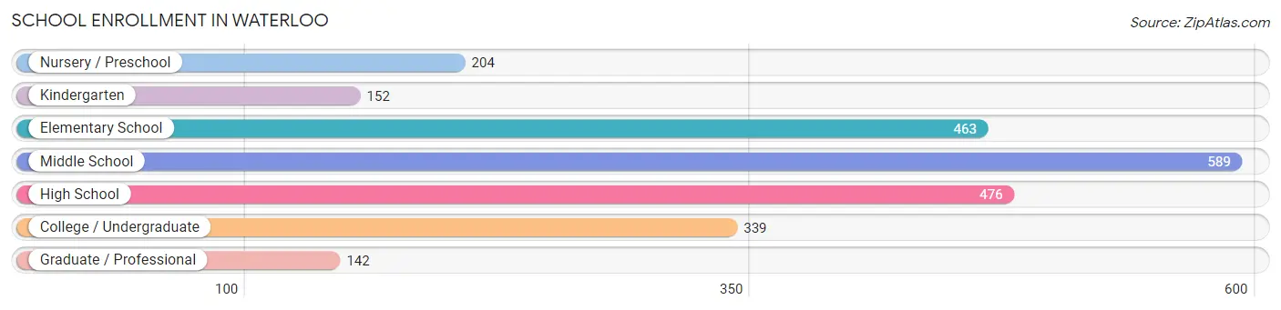 School Enrollment in Waterloo