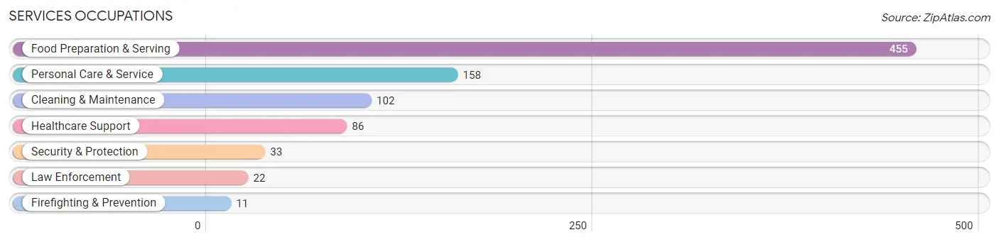 Services Occupations in Waterloo