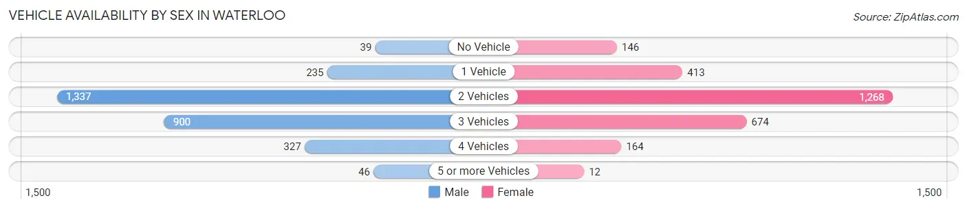 Vehicle Availability by Sex in Waterloo