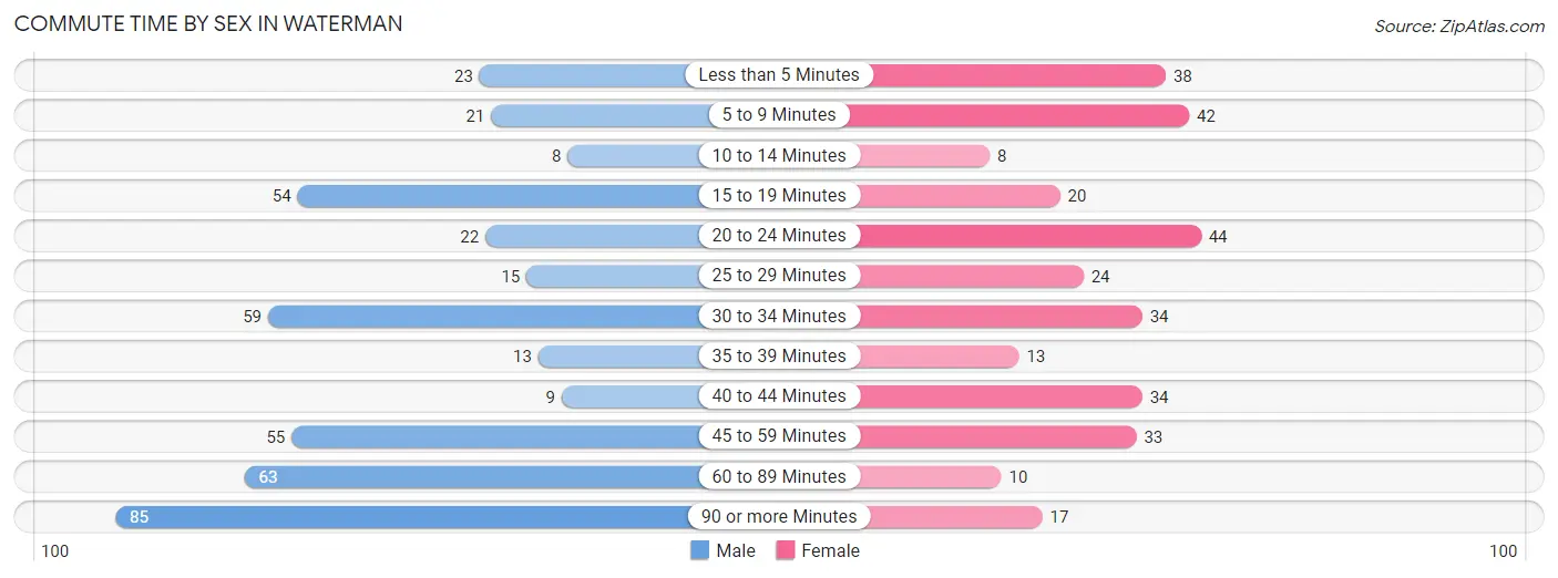 Commute Time by Sex in Waterman