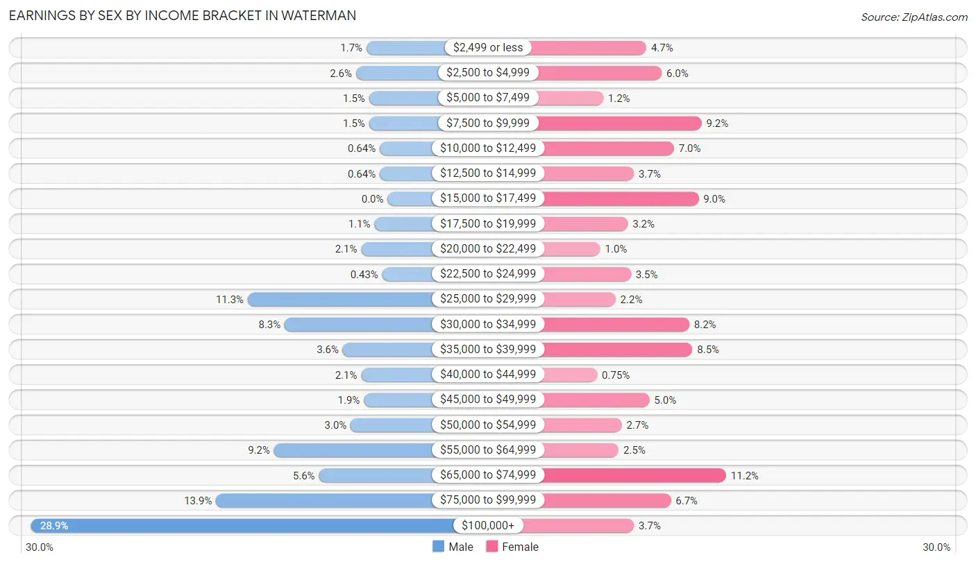 Earnings by Sex by Income Bracket in Waterman