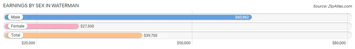 Earnings by Sex in Waterman