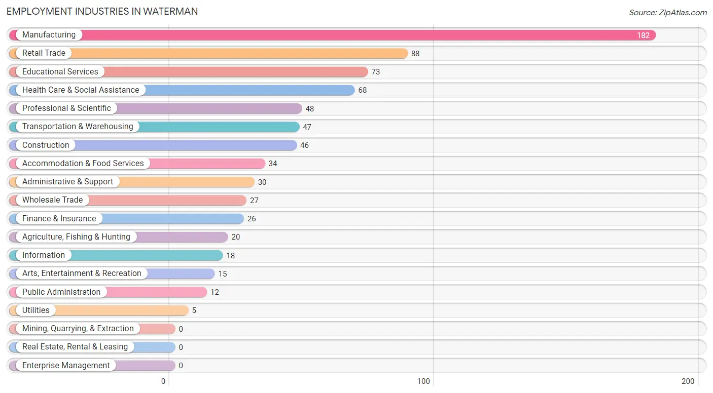 Employment Industries in Waterman