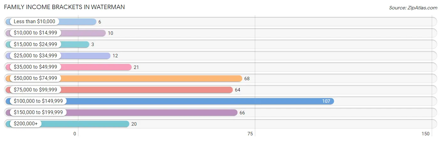 Family Income Brackets in Waterman